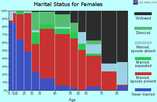 Sampit-Santee marital status for females