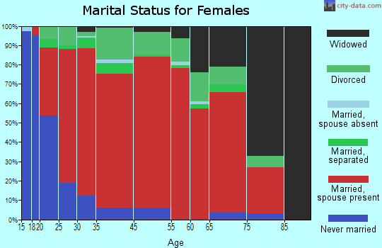 Saratt marital status for females