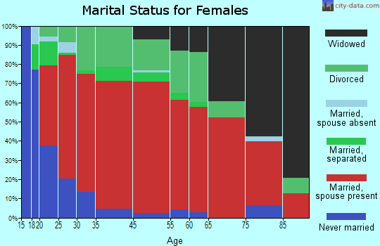 Sardinia marital status for females
