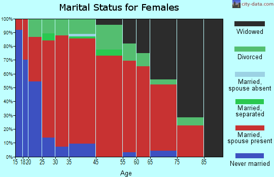 Sardis marital status for females
