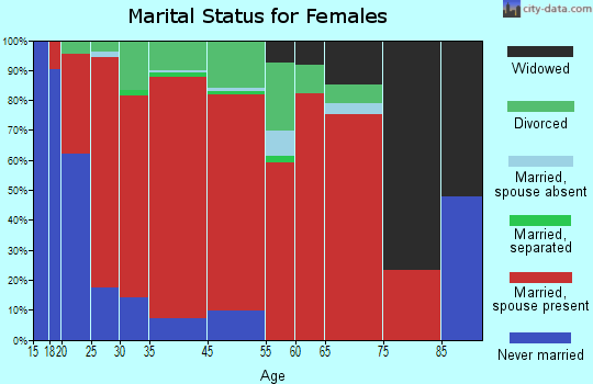 Shaw-Horatio marital status for females
