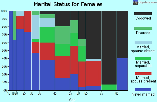 Tigerville marital status for females
