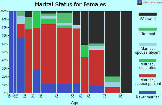 Waccamaw marital status for females