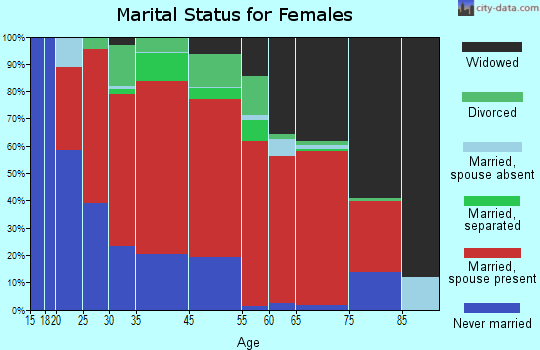 Wallace marital status for females
