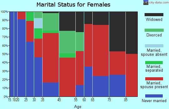 Wando marital status for females