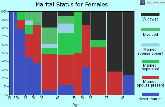 West Springs marital status for females