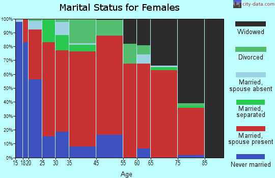 Woodville marital status for females