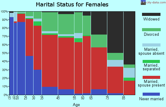 Bald Mountain marital status for females
