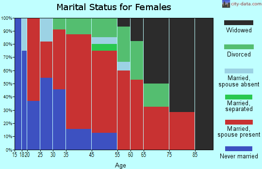 Black Forest-Peyton marital status for females
