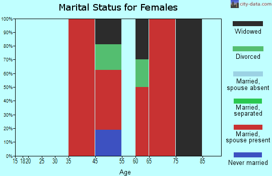 Central Jefferson marital status for females