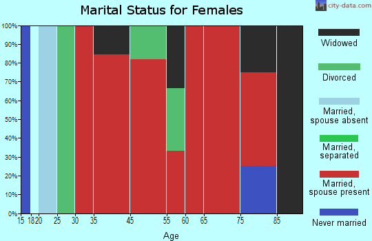 Cheyenne Mountain marital status for females