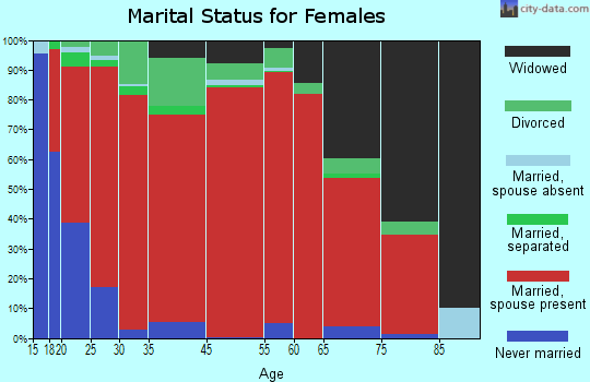 Almaville marital status for females