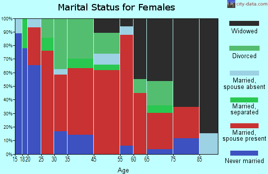 Alpha marital status for females