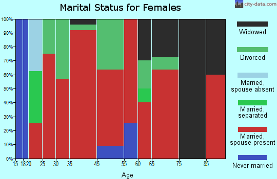 Ashport-Three Point marital status for females