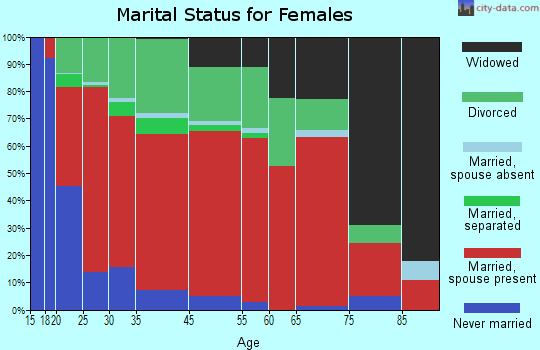 Bakerstown marital status for females