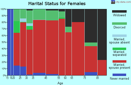 Barnard marital status for females