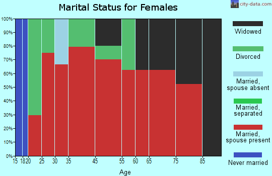 Barren Plains marital status for females