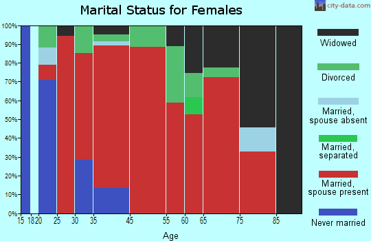 Bean Station marital status for females