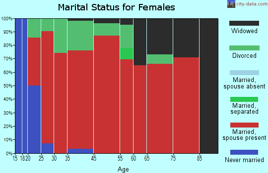Beech Grove marital status for females