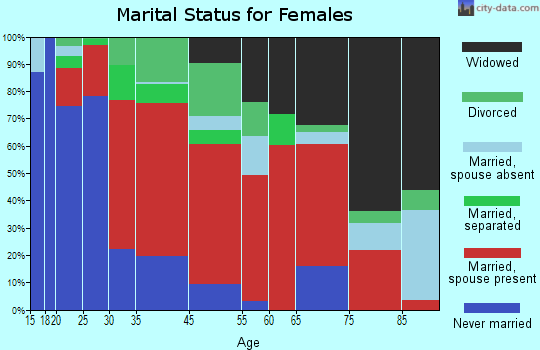 Beech Springs marital status for females