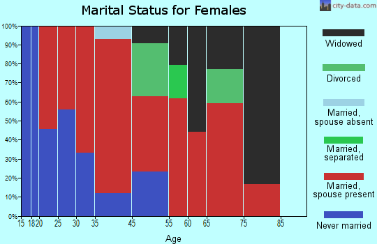 Belleview marital status for females