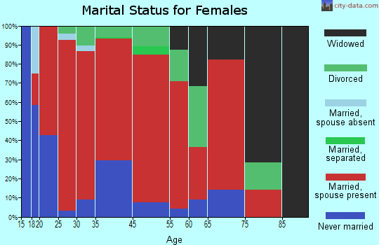 Bethesda marital status for females