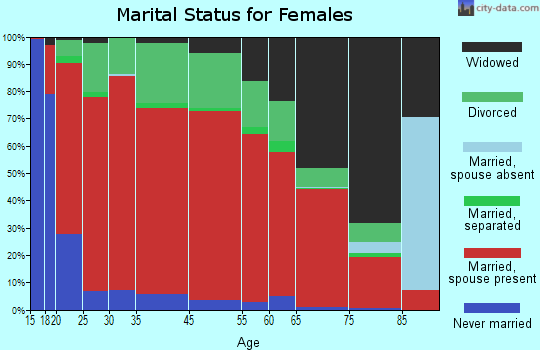 Biltmore marital status for females