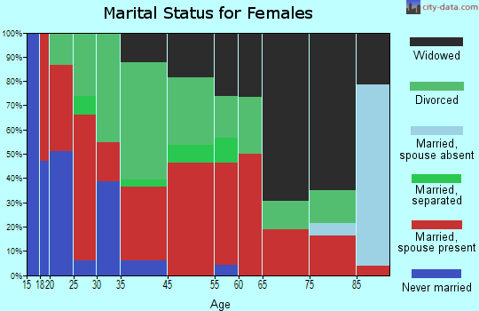 Binfield marital status for females
