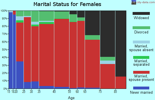 Bluff City-Piney Flats marital status for females