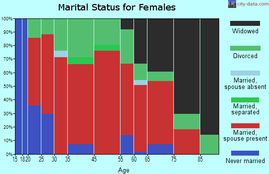 Boonshill marital status for females