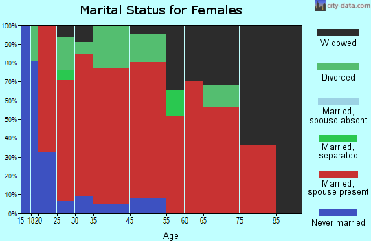 Buchanan-Elkhorn marital status for females