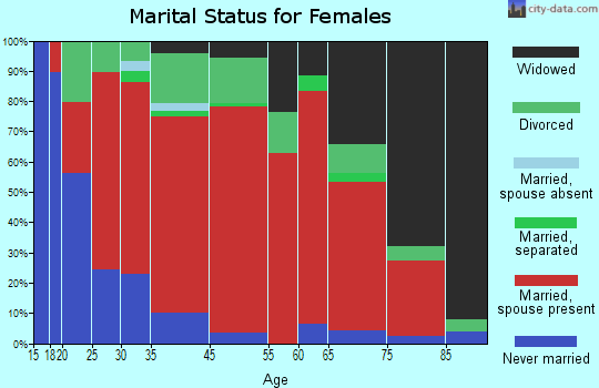 Burristown marital status for females