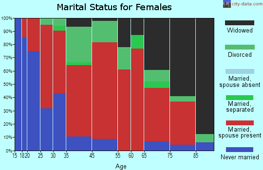 Butler marital status for females