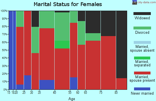 Calhoun-Riceville marital status for females