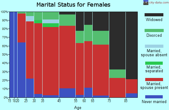 Campaign marital status for females