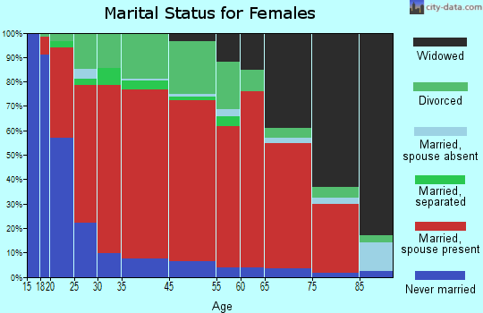 Castalian Springs marital status for females