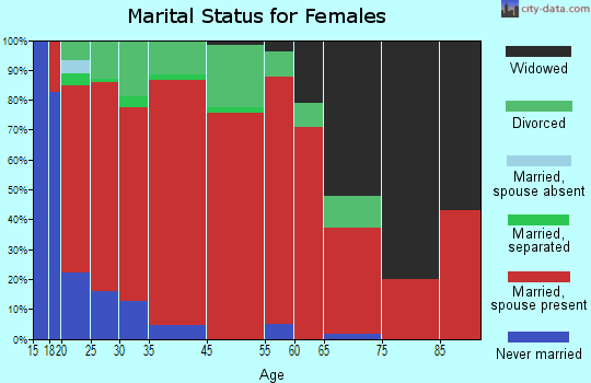 Cedar Grove marital status for females