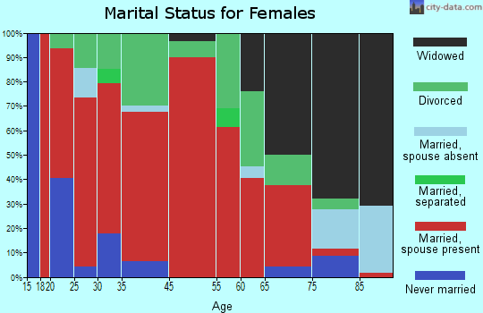 Center Point marital status for females