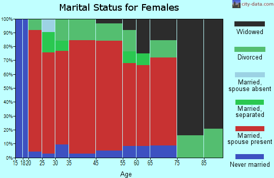 Centerview marital status for females