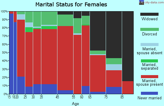 Chestnut Glade-Dukedom marital status for females