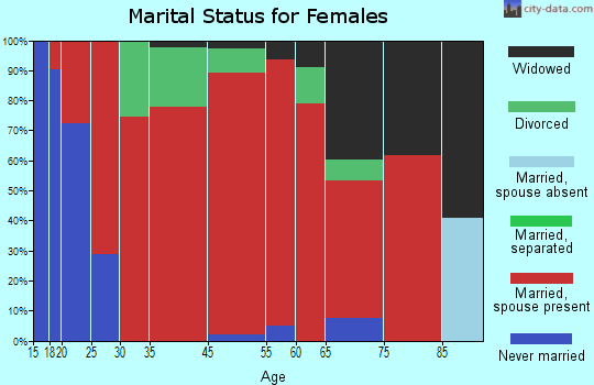 China Grove marital status for females