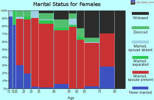 Christiana marital status for females