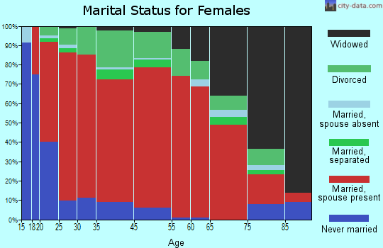 Clairfield marital status for females