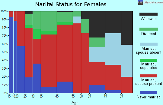 Clarkrange marital status for females