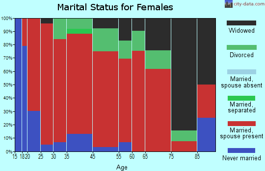 Clifton-Natural Bridge marital status for females