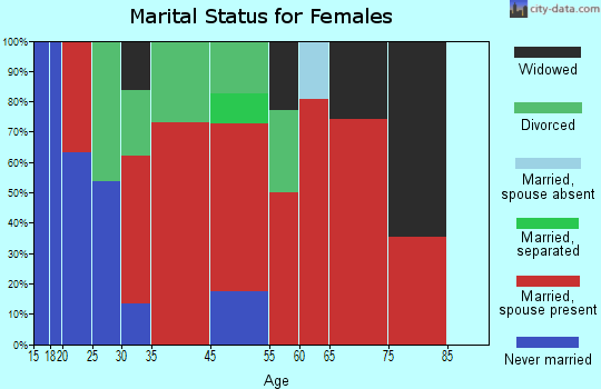 Corryton marital status for females
