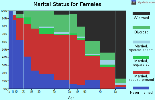 Crawford marital status for females