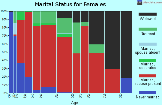 Culleoka marital status for females