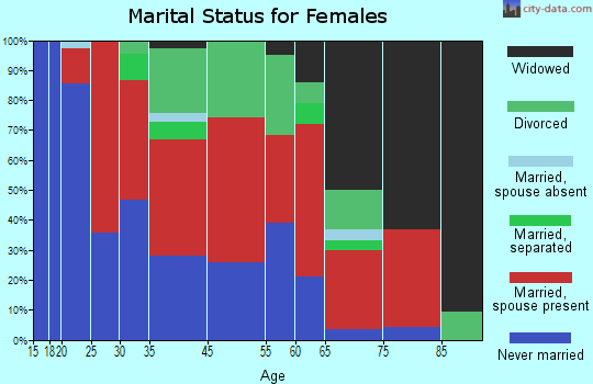 Cumberland Heights marital status for females