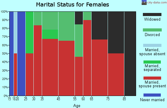 Cotopaxi marital status for females